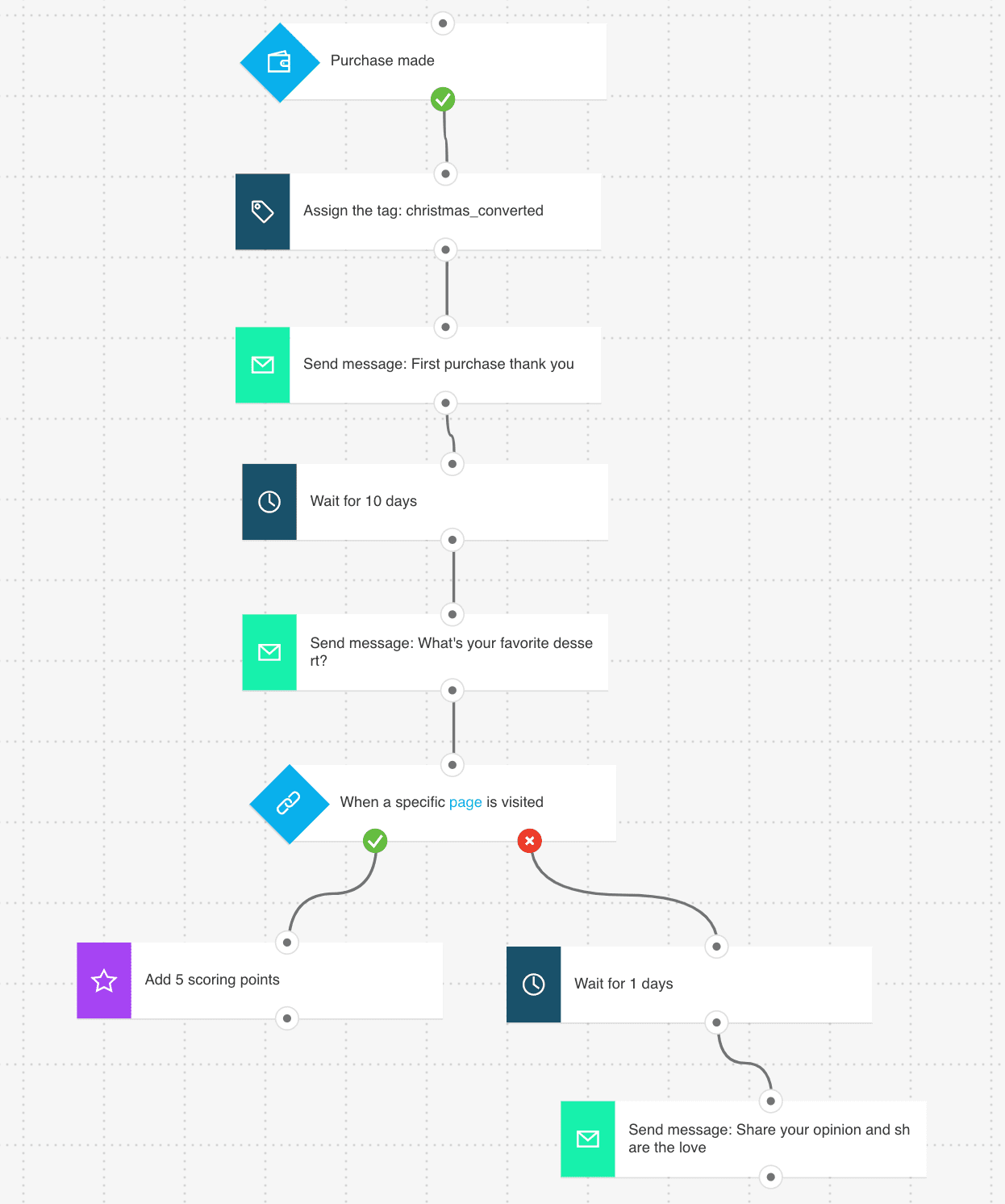 Marketing automation workflow